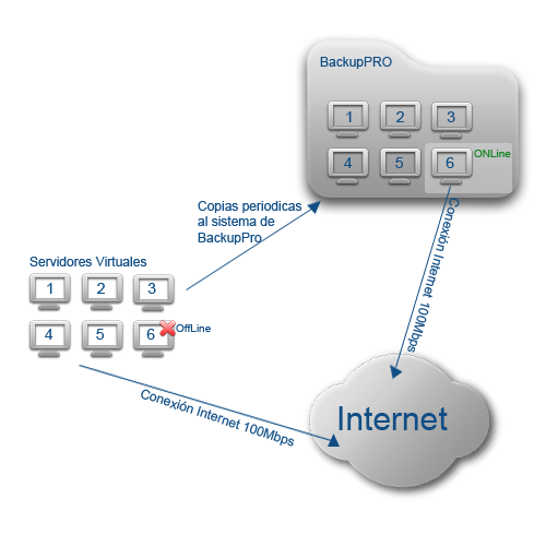 BackUp Inteligente para Servidores Virtuales VPS